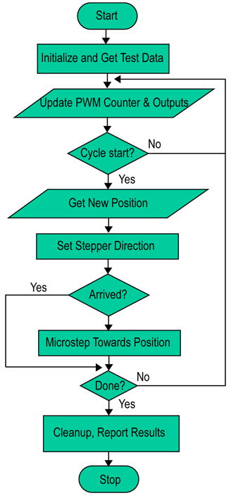 Algorithm flowchart for the Pulse Width Modulation benchmark Algorithm flowchart for the Pulse Width Modulation benchmark